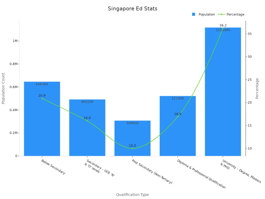 Combo chart showing population and percentage by qualification level in Singapore.