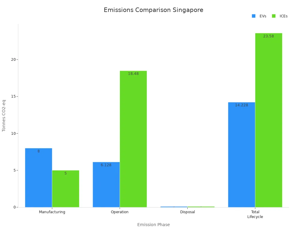 Grouped bar chart showing manufacturing, operation, disposal, and total lifecycle emissions for EVs and ICEs in Singapore