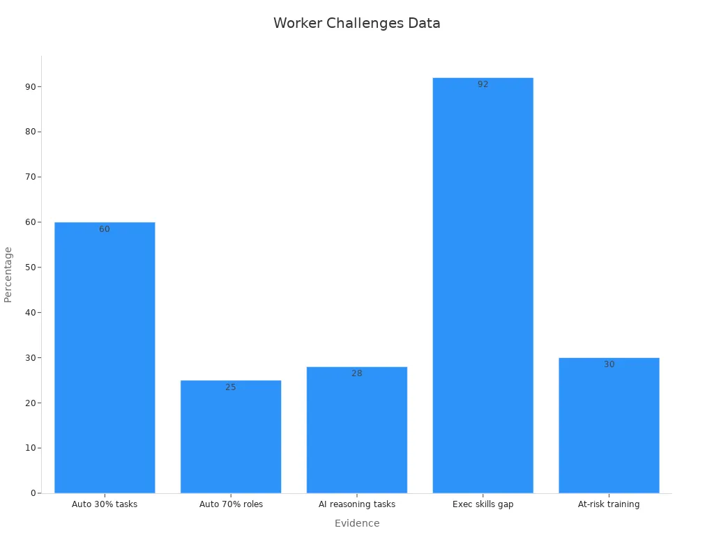 Bar chart comparing percentages of automation and skills training evidence for workers
