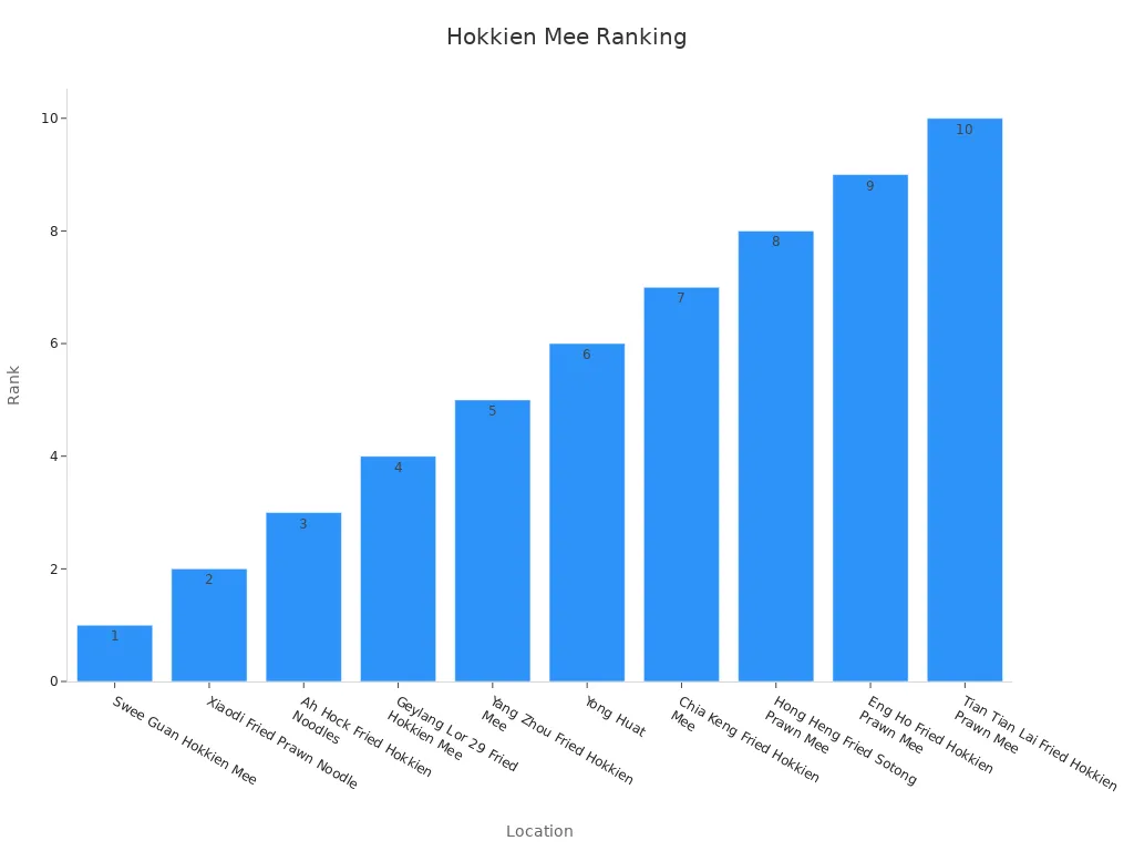 Bar chart showing ranking of Hokkien Mee spots in Singapore