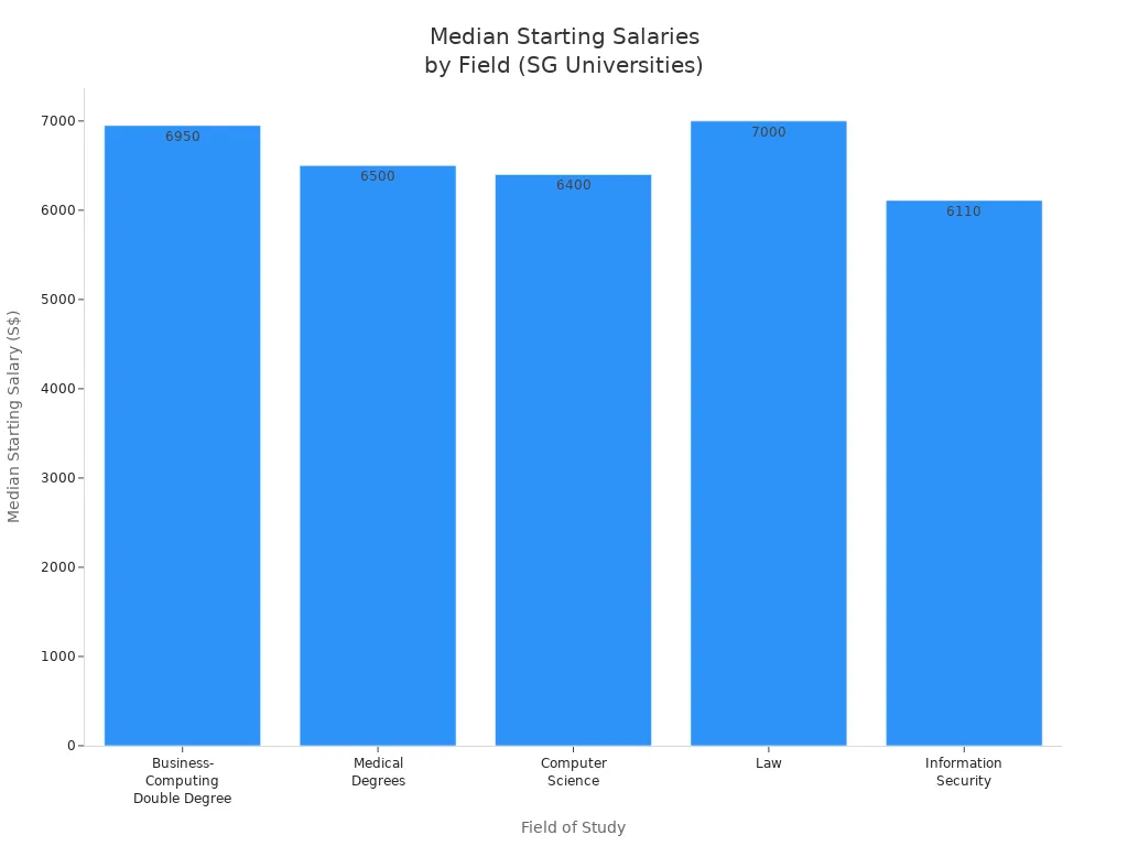 Bar chart showing median starting salaries for various fields of study at Singaporean universities